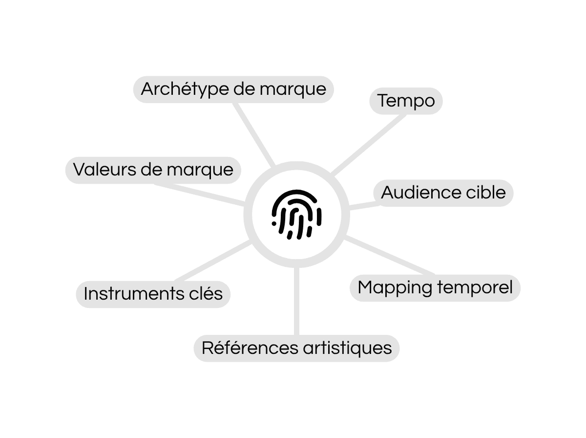 Identité sonore